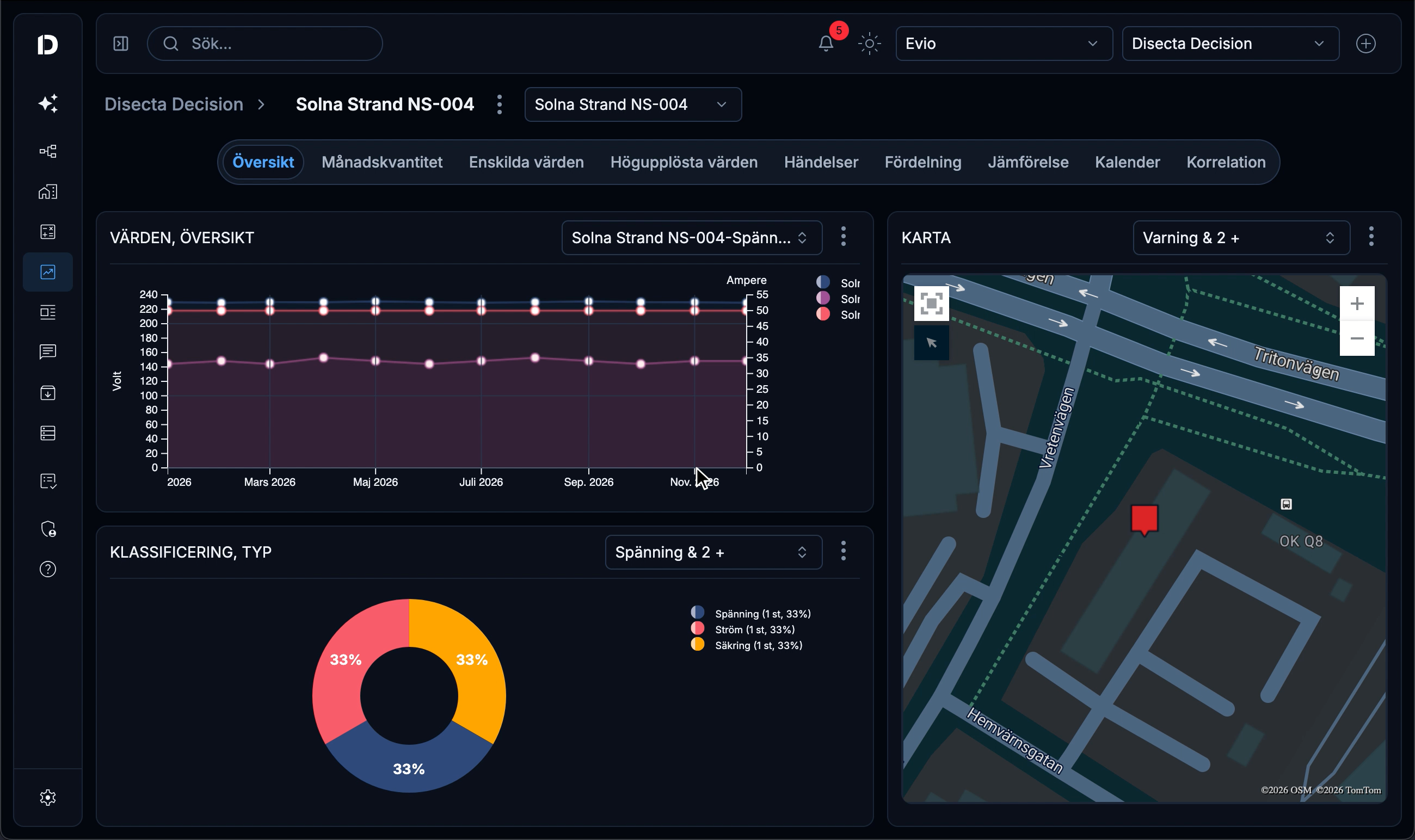 Disecta Decision showing one site's consumption, voltage and current over time, the readings broken down by type, and a map of sites marked with warnings.